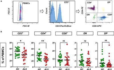 Low T-cell reactivity to TDP-43 peptides in ALS